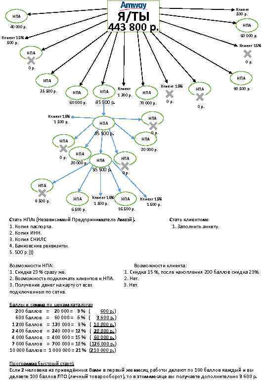 Клиент 500 р. Я/ТЫ НПА 443 800 р. 40 000 р. НПА . 60