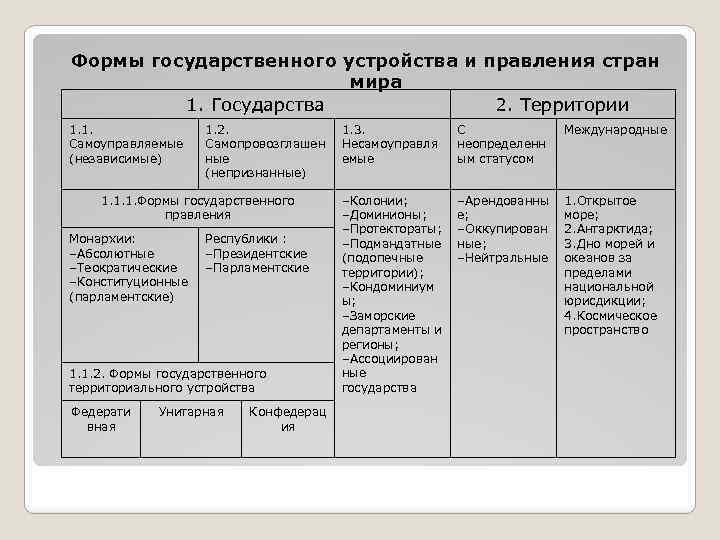 Формы государственного устройства и правления стран мира 1. Государства 2. Территории 1. 1. Самоуправляемые