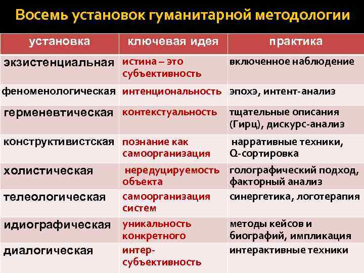 Восемь установок гуманитарной методологии установка ключевая идея экзистенциальная истина – это субъективность практика включенное