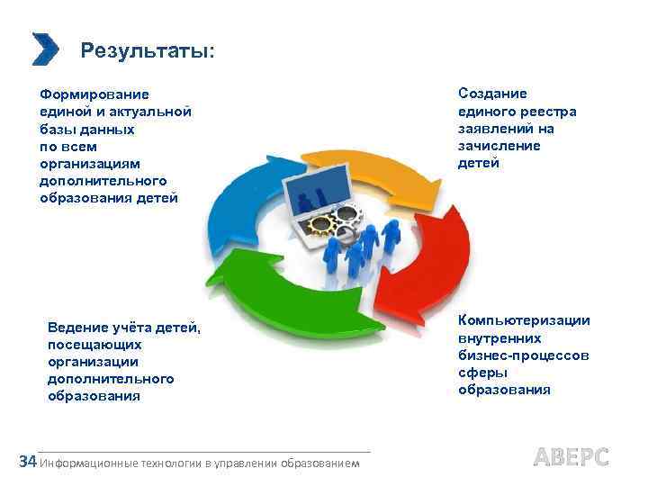 Результаты: Формирование единой и актуальной Мы создаем все условия комфортной базы данных эксплуатации программных