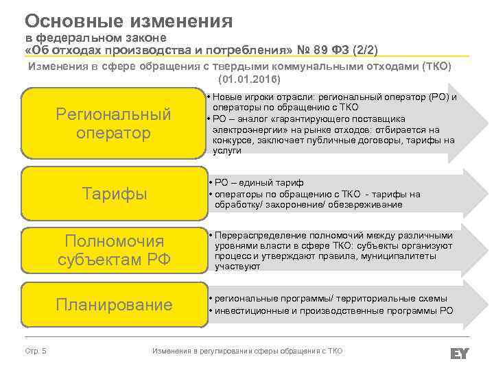 Основные изменения в федеральном законе «Об отходах производства и потребления» № 89 ФЗ (2/2)