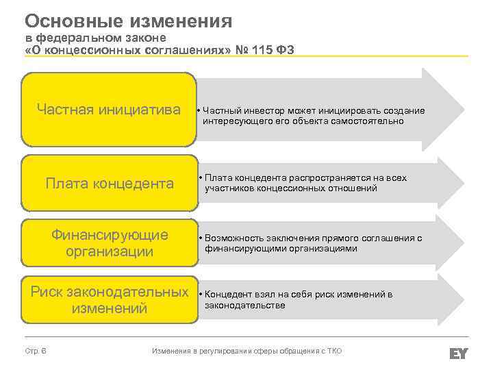 Основные изменения в федеральном законе «О концессионных соглашениях» № 115 ФЗ Частная инициатива Плата