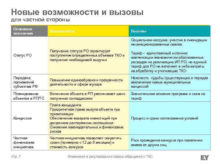 Новые возможности и вызовы для частной стороны Основные изменения Возможности Вызовы Социальная нагрузка: участие