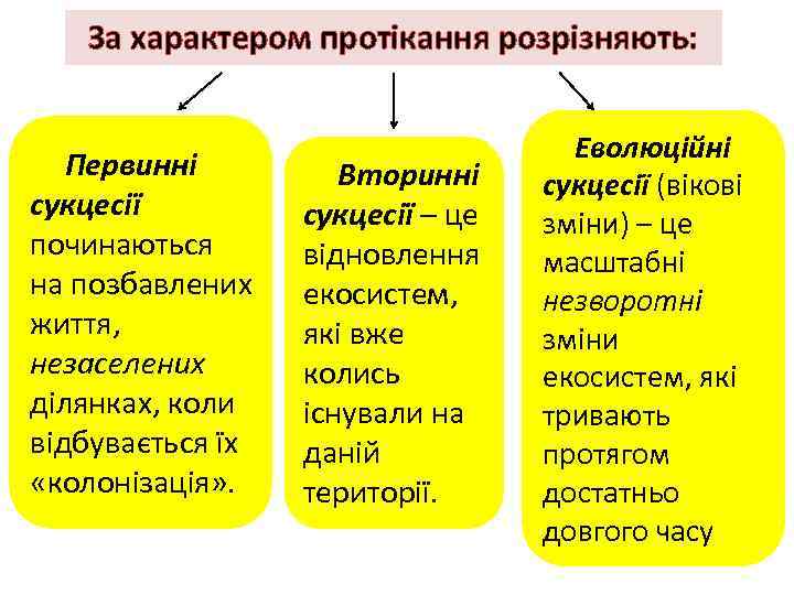 За характером протікання розрізняють: Первинні сукцесії починаються на позбавлених життя, незаселених ділянках, коли відбувається