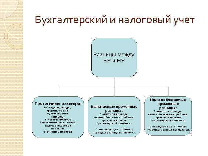 Бухгалтерский и налоговый учет 