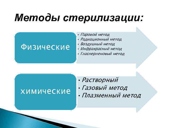 Методы стерилизации: Физические химические • Паровой метод • Радиационный метод • Воздушный метод •