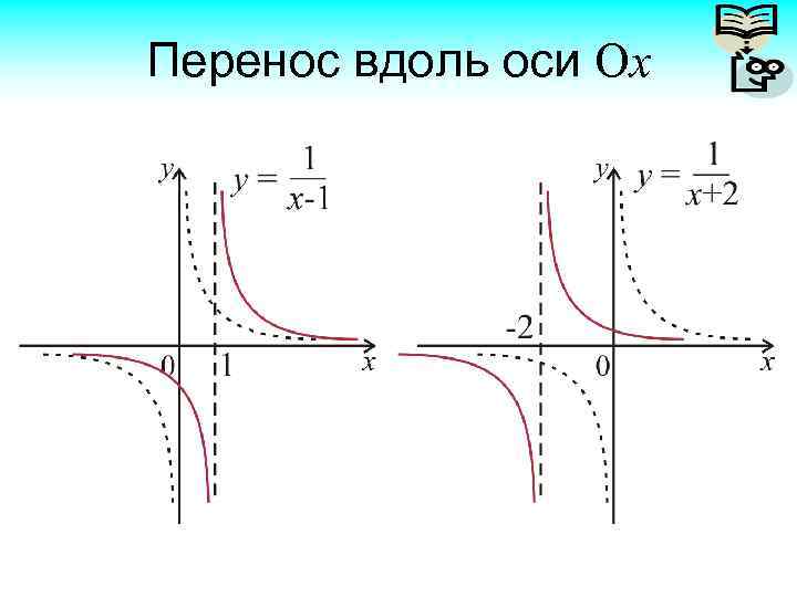 Гипербола формула. Гипербола график функции и формула. Гипербола график функции смещение. Сдвиг Графика функции гиперболы. Смещение графиков функций по осям Гипербола.