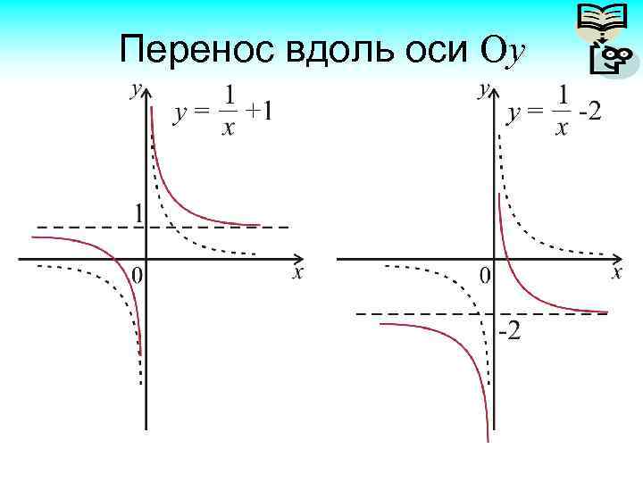 K x a 0 8. Перенос Графика функции гиперболы. Функция гиперболы со смещением. Смещение графиков функций Гипербола. Движение графиков функций по осям Гипербола.