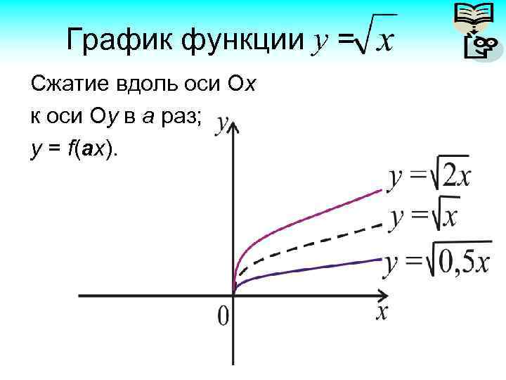 C осью ox. Растяжение Графика функции вдоль оси ох. Сжатие вдоль оси ох. Сжатие Графика вдоль оси ох. Сжатие вдоль оси ОУ.