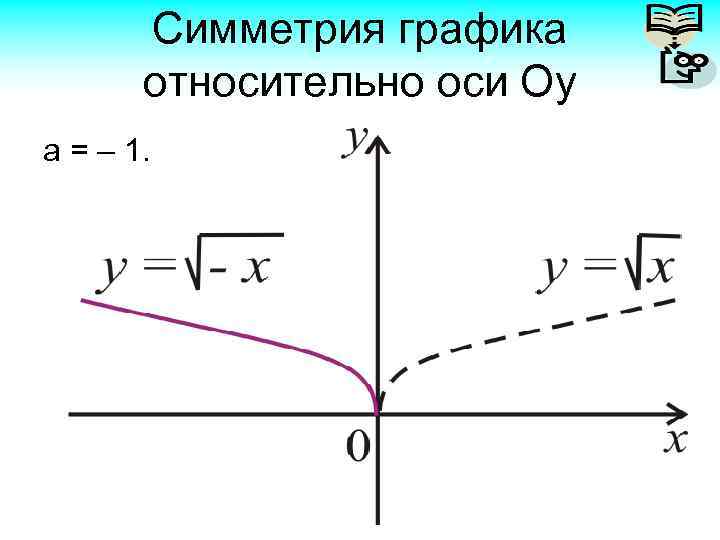 График функции симметрично относительно оси. График симметричен относительно оси ОУ. Симметрия относительно оси ох. Симметрия Графика относительно оси. Симметрия относительно осей координат.