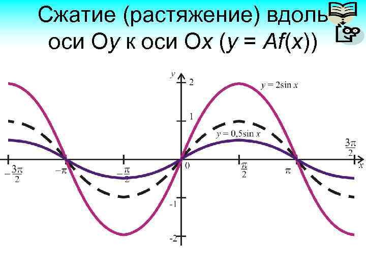 Сжатие (растяжение) вдоль оси Оу к оси Ох (у = Аf(x)) 