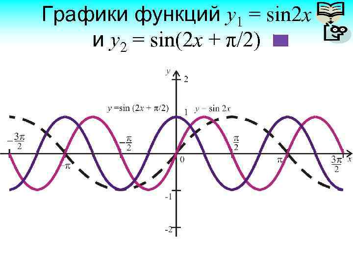 Графики функций y 1 = sin 2 x и y 2 = sin(2 x