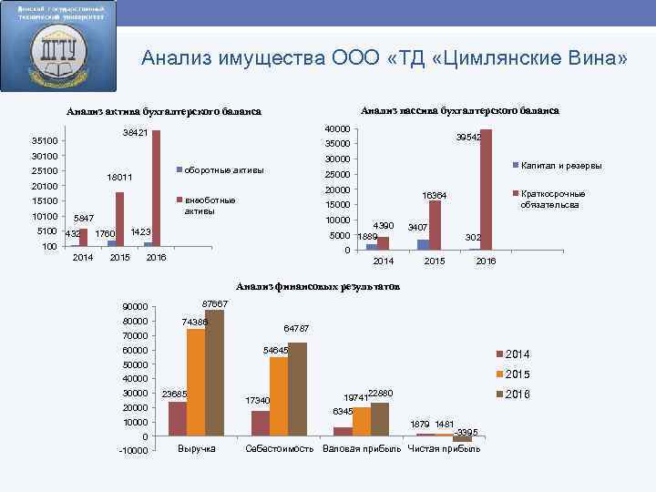 Анализ имущества ООО «ТД «Цимлянские Вина» Анализ пассива бухгалтерского баланса Анализ актива бухгалтерского баланса