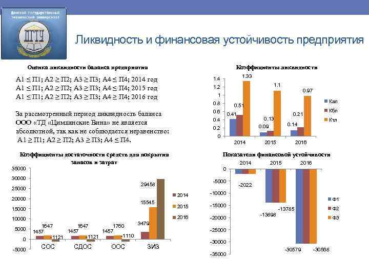 Ликвидность и финансовая устойчивость предприятия Оценка ликвидности баланса предприятия Коэффициенты ликвидности A 1 ≤