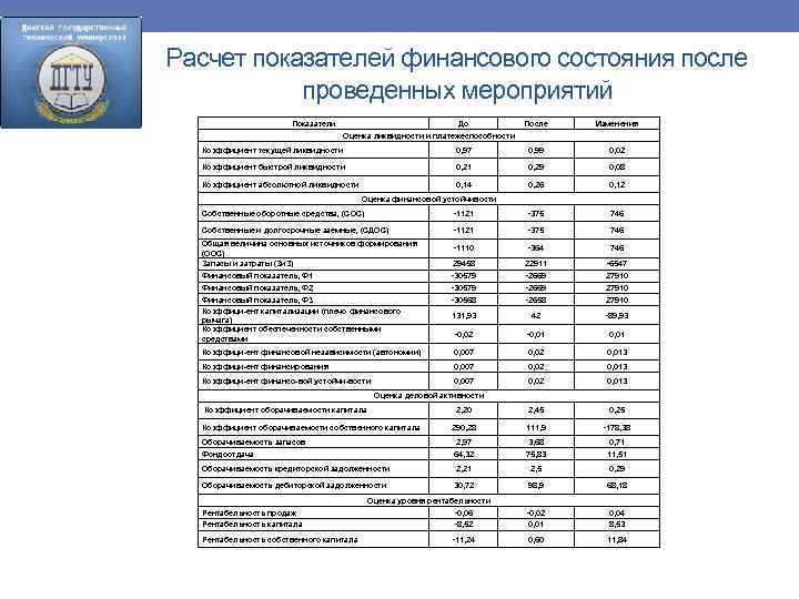 Расчет показателей финансового состояния после проведенных мероприятий Показатели До После Изменения Оценка ликвидности и