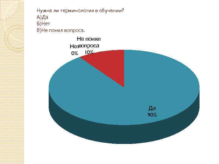 Нужна ли терминология в обучении? А)Да Б)Нет В)Не понял вопроса. Не понял Нетвопроса 0%