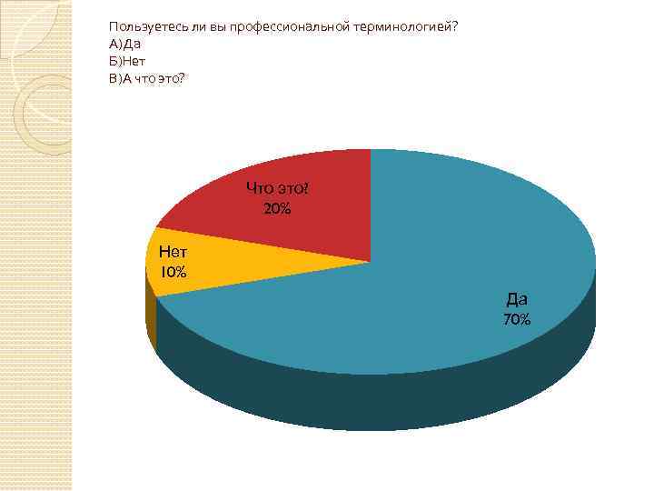Пользуетесь ли вы профессиональной терминологией? А)Да Б)Нет В)А что это? Что это? 20% Нет