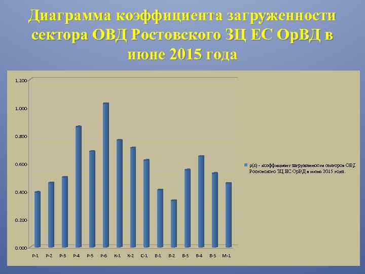 Диаграмма коэффициента загруженности сектора ОВД Ростовского ЗЦ ЕС Ор. ВД в июне 2015 года
