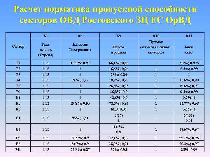 Расчет норматива пропускной способности секторов ОВД Ростовского ЗЦ ЕС Ор. ВД К 3 К