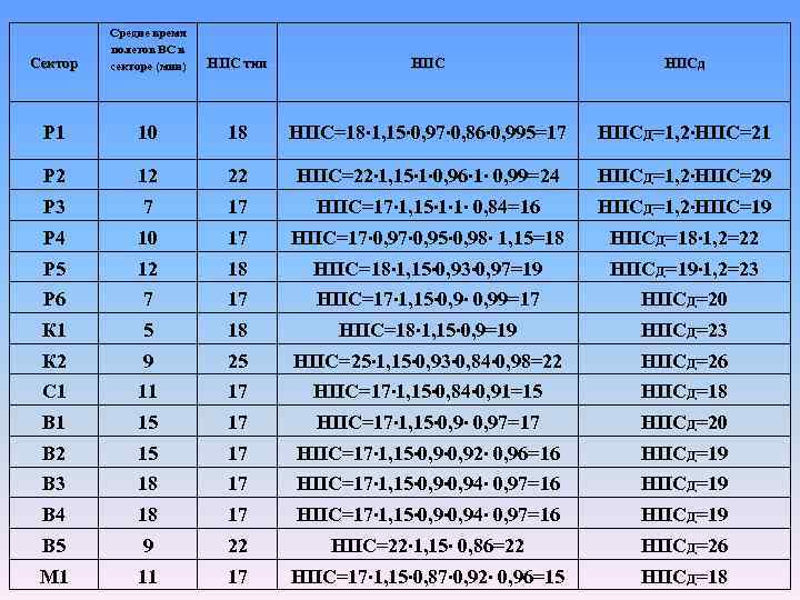 Сектор Средне время полетов ВС в секторе (мин) НПС тип НПСд Р 1 10
