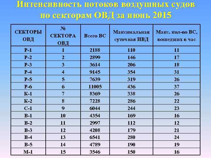 Интенсивность потоков воздушных судов по секторам ОВД за июнь 2015 СЕКТОРЫ ОВД Р-1 Р-2