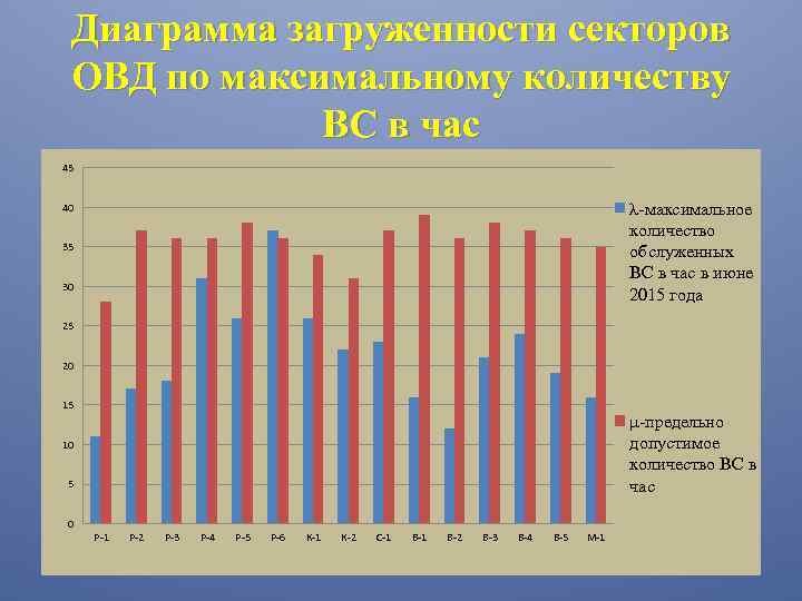 Диаграмма загруженности секторов ОВД по максимальному количеству ВС в час 45 λ-максимальное количество обслуженных