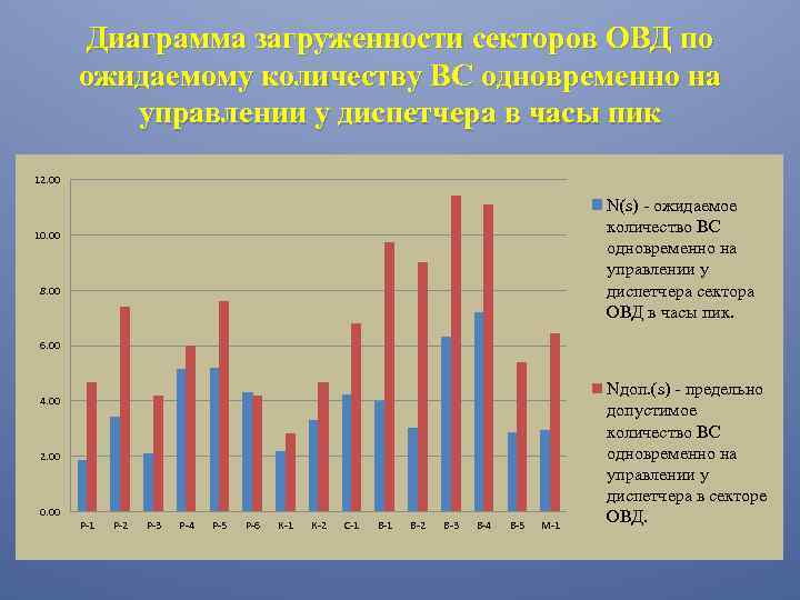 Диаграмма загруженности секторов ОВД по ожидаемому количеству ВС одновременно на управлении у диспетчера в