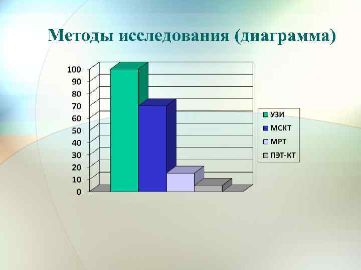 Методы исследования (диаграмма) 