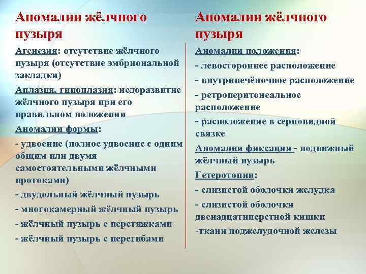 Аномалии жёлчного пузыря Агенезия: отсутствие жёлчного пузыря (отсутствие эмбриональной закладки) Аплазия, гипоплазия: недоразвитие жёлчного