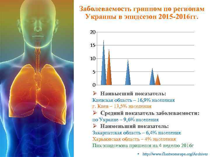 Заболеваемость гриппом по регионам Украины в эпидсезон 2015 -2016 гг. 20 15 10 5