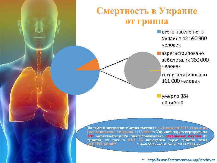 Смертность в Украине от гриппа всего населения в Украине 42 590 900 человек зарегистрировано