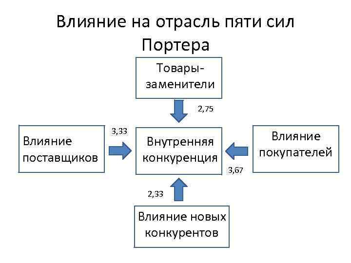 Влияние на отрасль пяти сил Портера Товарызаменители 2, 75 Влияние поставщиков 3, 33 Внутренняя