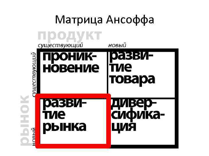 Матрица Ансоффа 