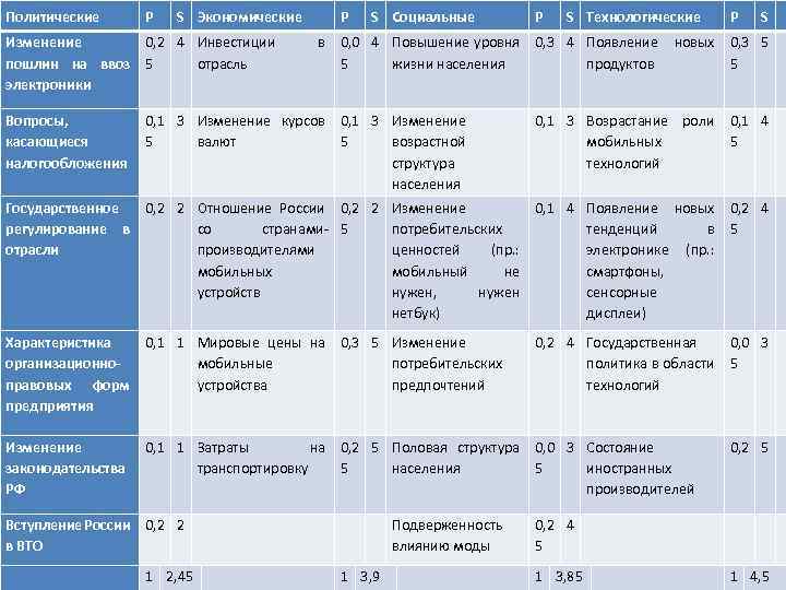 Политические P S Экономические Изменение 0, 2 4 Инвестиции пошлин на ввоз 5 отрасль