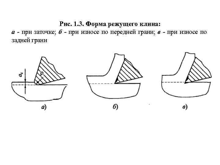 Рис. 1. 3. Форма режущего клина: а - при заточке; б - при износе