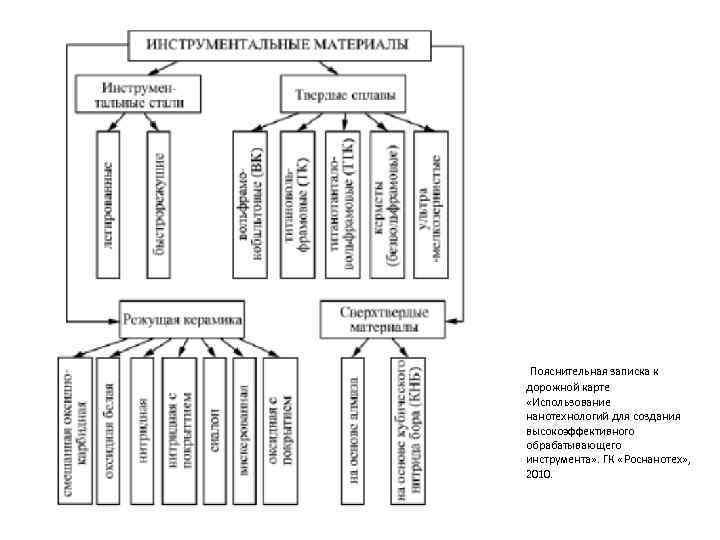 Пояснительная записка к дорожной карте «Использование нанотехнологий для создания высокоэффективного обрабатывающего инструмента» . ГК