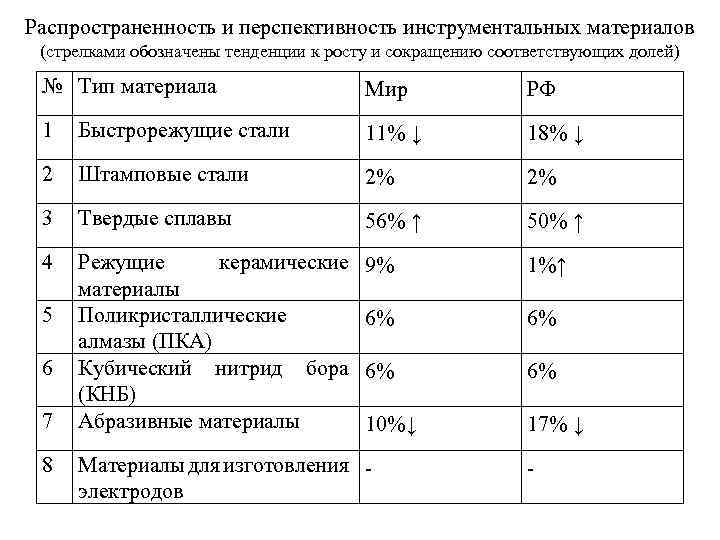 Распространенность и перспективность инструментальных материалов (стрелками обозначены тенденции к росту и сокращению соответствующих долей)