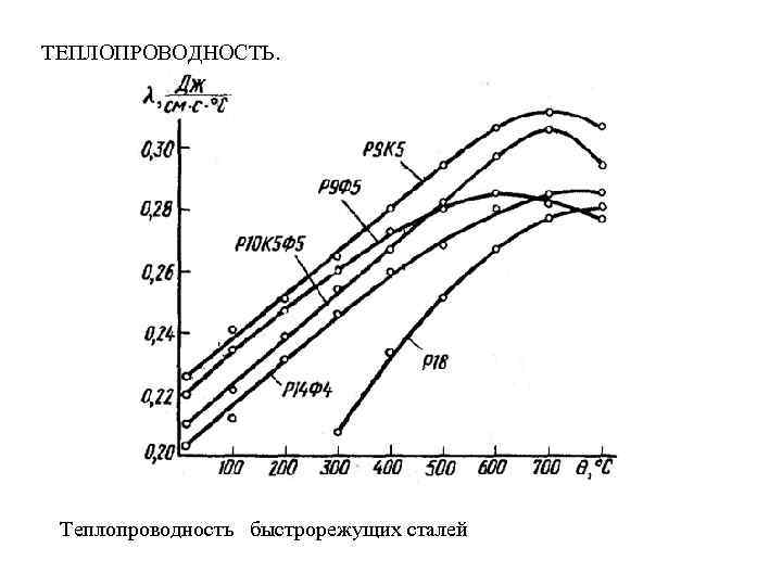 ТЕПЛОПРОВОДНОСТЬ. Теплопроводность быстрорежущих сталей 