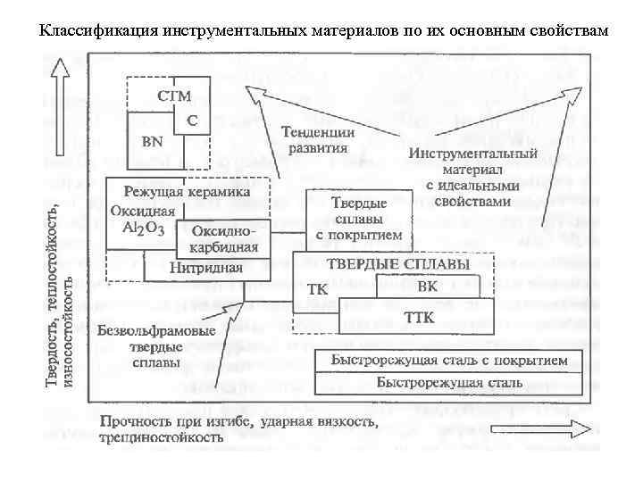 Классификация инструментальных материалов по их основным свойствам 