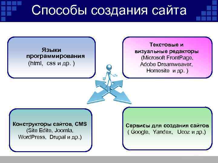 Способы создания сайта Языки программирования (html, css и др. ) Конструкторы сайтов, CMS (Site