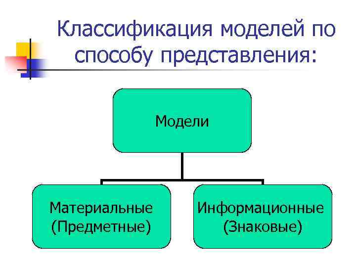 Классификация моделей по способу представления: Модели Материальные (Предметные) Информационные (Знаковые) 