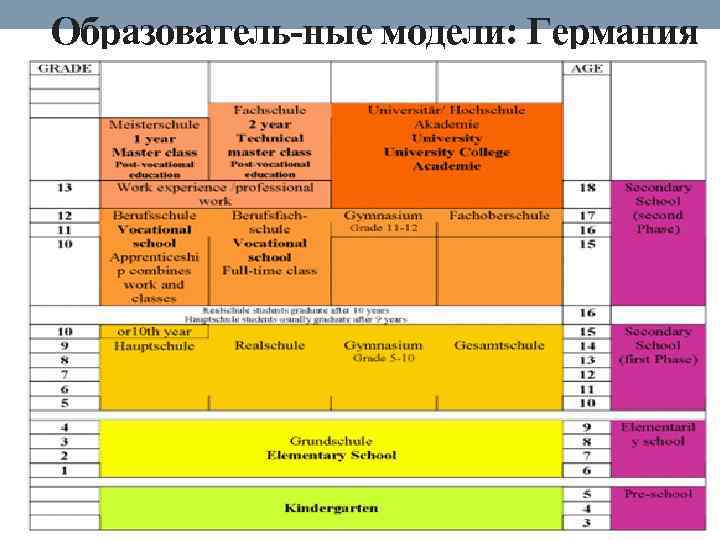 Образователь ные модели: Германия 