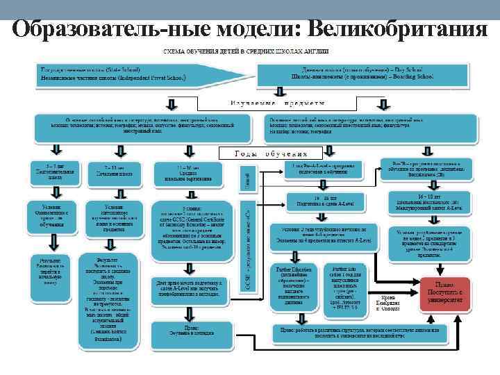 Образователь ные модели: Великобритания 