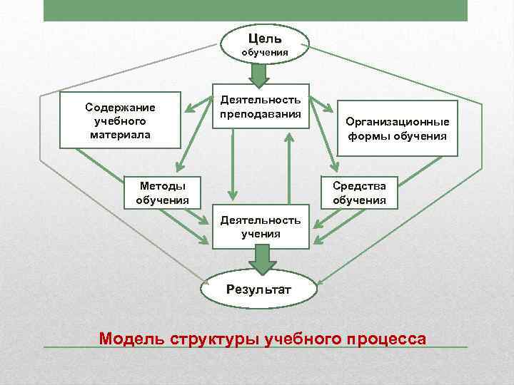 Цель обучения Содержание учебного материала Деятельность преподавания Методы обучения Организационные формы обучения Средства обучения