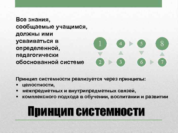 Все знания, сообщаемые учащимся, должны ими усваиваться в определенной, педагогически обоснованной системе 1 4