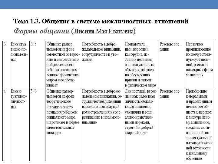 Тема 1. 3. Общение в системе межличностных отношений Формы общения (Лисина Мая Ивановна) 