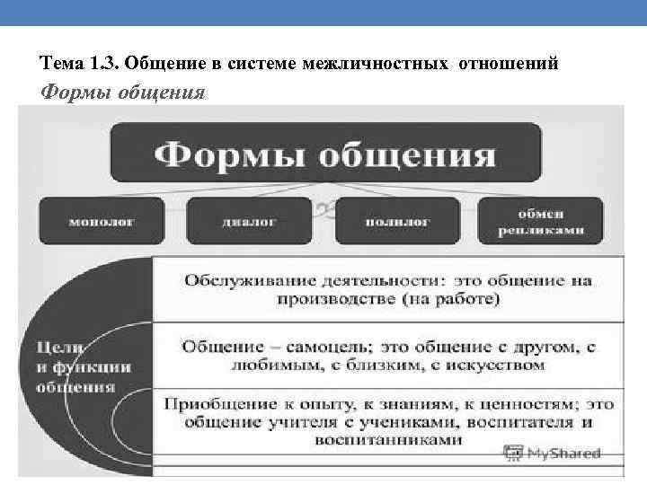 Тема 1. 3. Общение в системе межличностных отношений Формы общения 