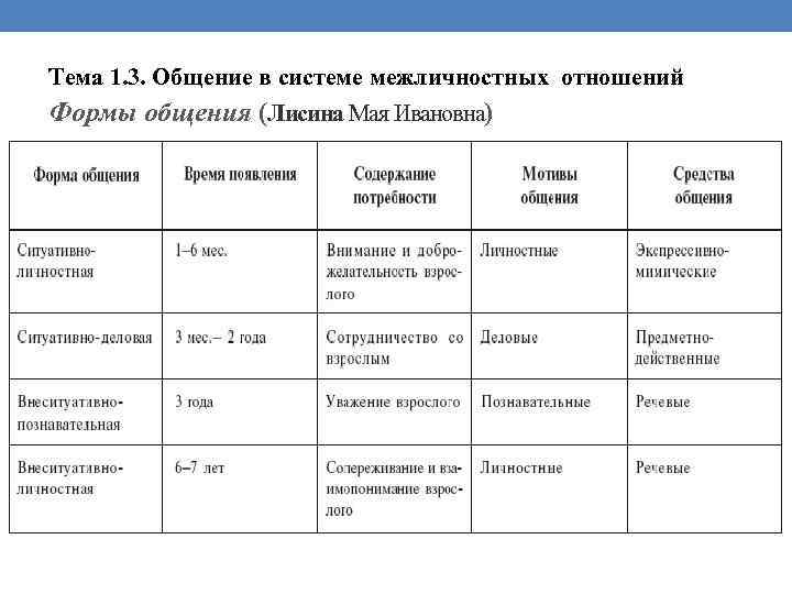 Тема 1. 3. Общение в системе межличностных отношений Формы общения (Лисина Мая Ивановна) 