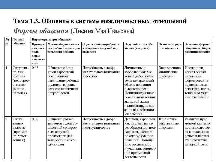 Тема 1. 3. Общение в системе межличностных отношений Формы общения (Лисина Мая Ивановна) 