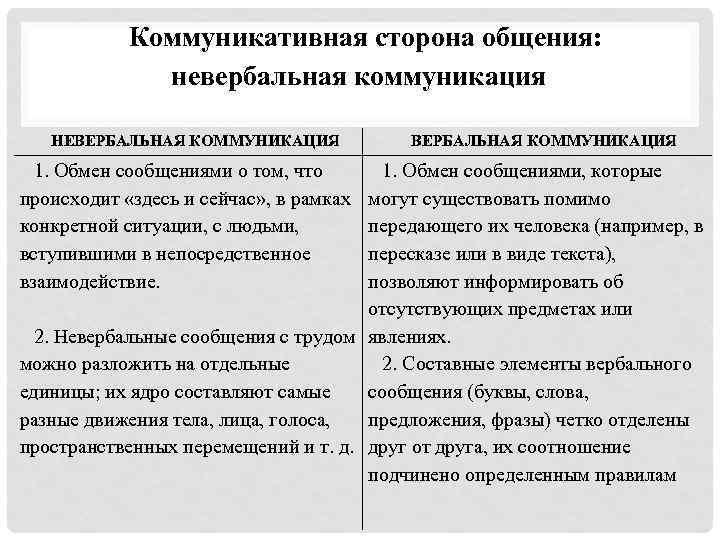 Коммуникативная сторона общения: невербальная коммуникация НЕВЕРБАЛЬНАЯ КОММУНИКАЦИЯ 1. Обмен сообщениями о том, что происходит